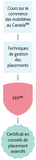 Mobile_FRENCH__CAIA – Option 3